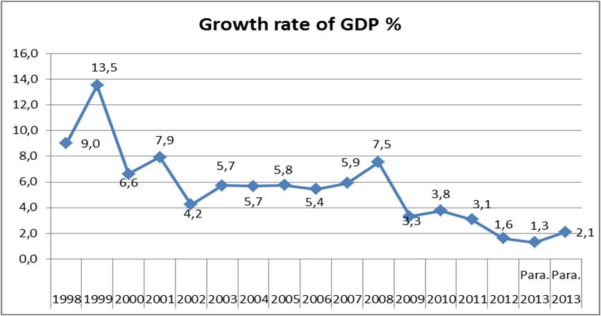 growth rate of gdp